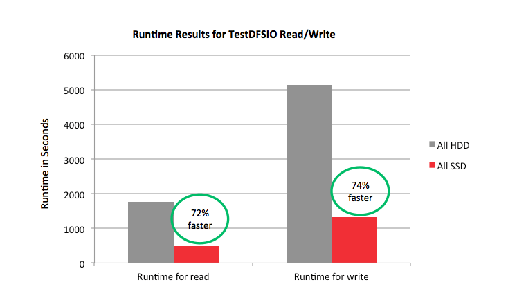 Faster Hadoop Reads and Writes with SanDisk® SSDs