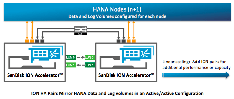 ION Accelerator node SAP HANA