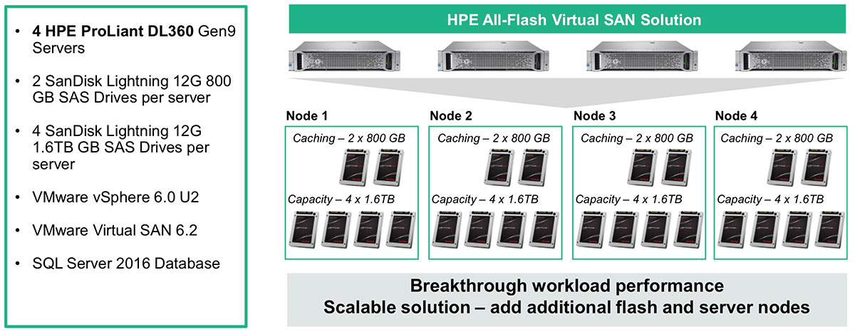 Figure 2: HPE and SanDisk all-flash Virtual SAN Solution for Business Critical Applications