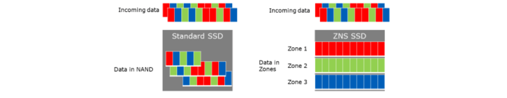 Incoming data in standard SSD versus ZNS SSD