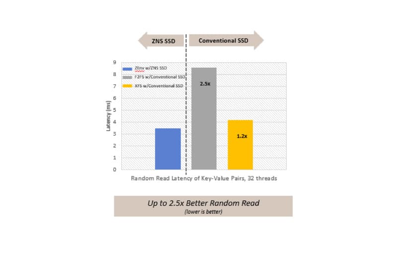 Random read compared between ZNS and conventional SSD